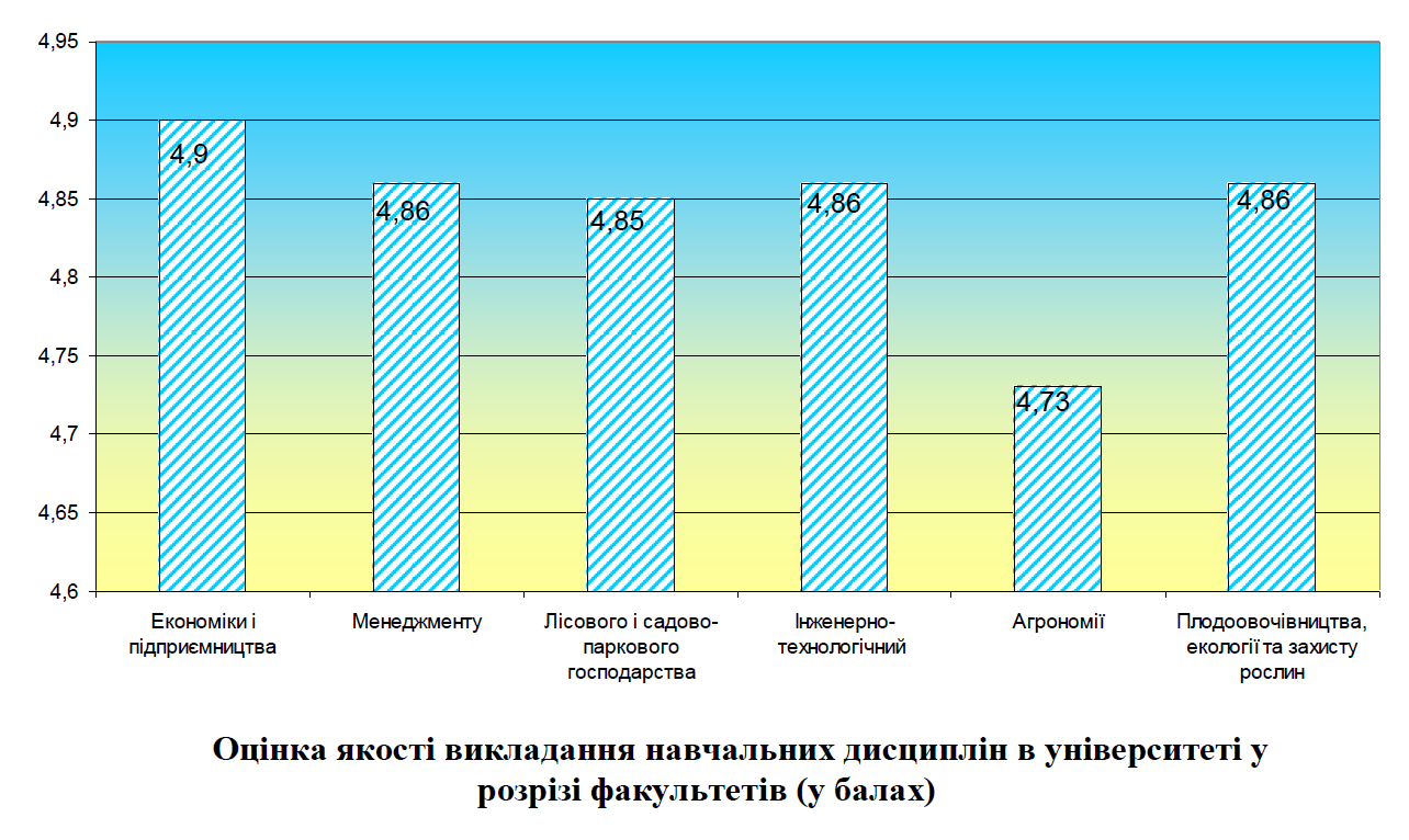 Результати оцінювання якості викладання навчальних дисциплін в університеті у другому семестрі 2021-2022 н.р.
