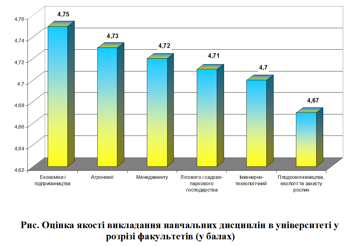 Оцінювання студентами університету  якості викладання навчальних дисциплін у І семестрі 2022/2023 н.р.